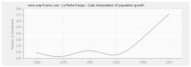 La Motte-Fanjas : Cubic interpolation of population growth
